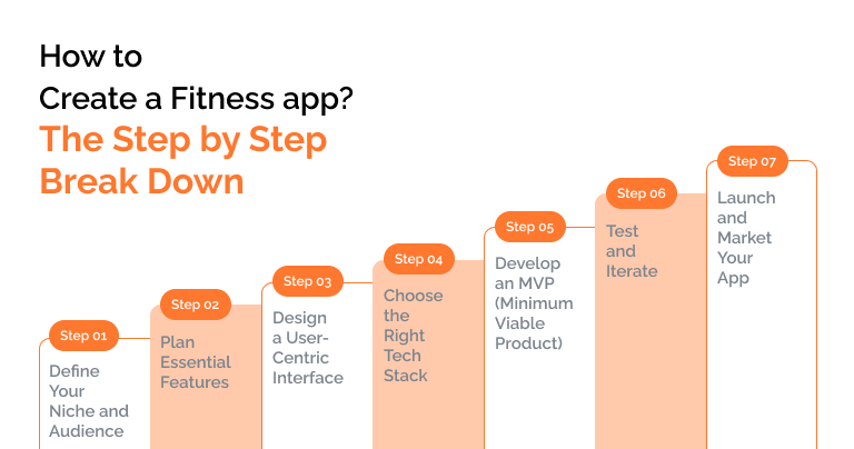 How to create a fitness app - feature image