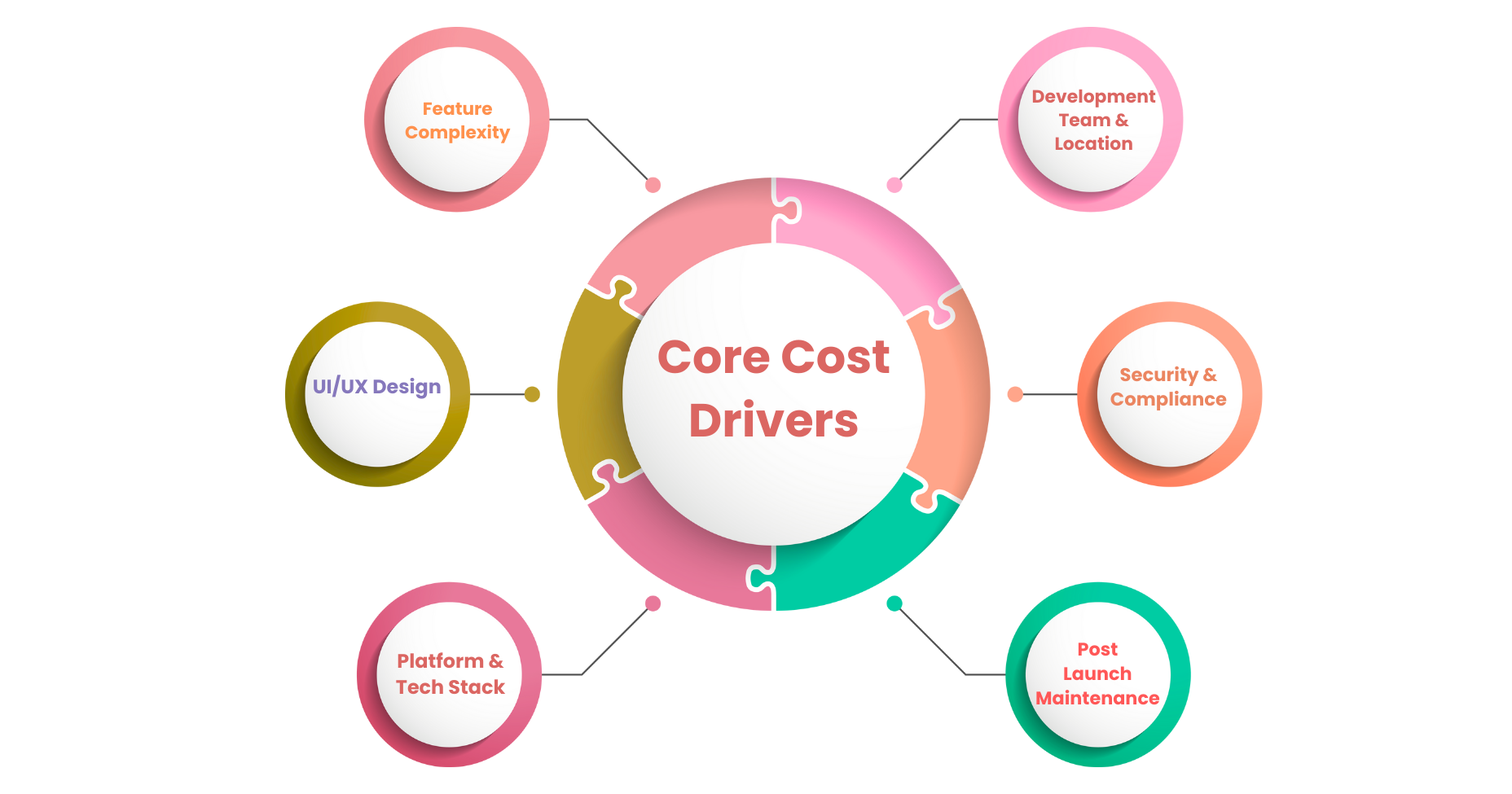 Cost Drivers for Dating App Development - Infographic
