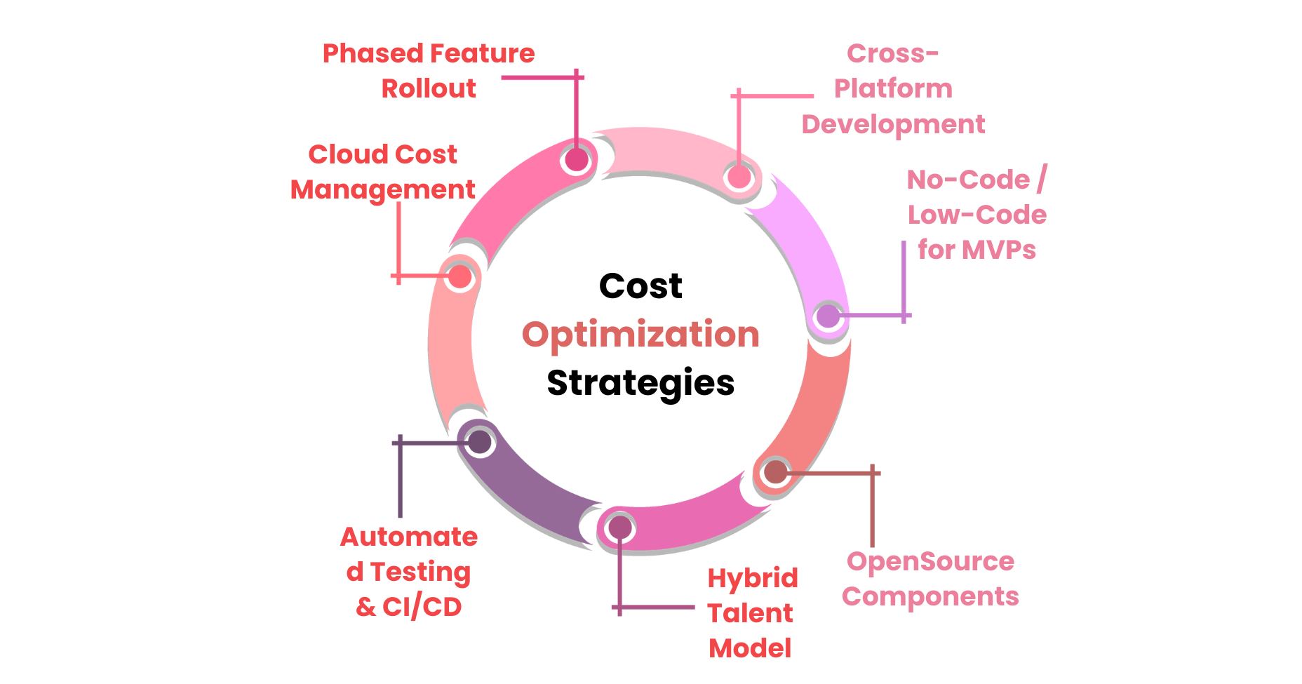 Dating App Development Cost Optimization Strategies - Flow Chart