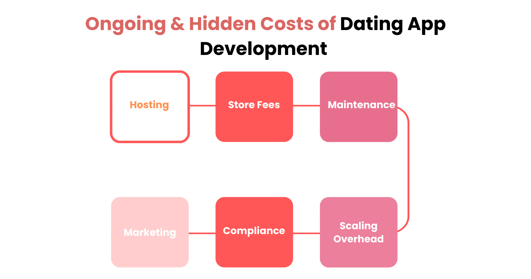 Dating App Development Hidden and Ongoing Costs