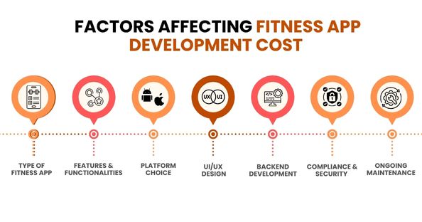 Factors Affecting Fitness App Development Cost