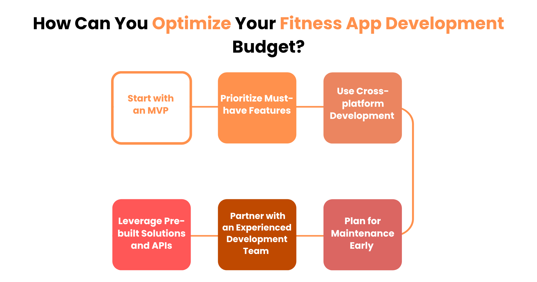 How Can You Optimize Your Fitness App Development Budget