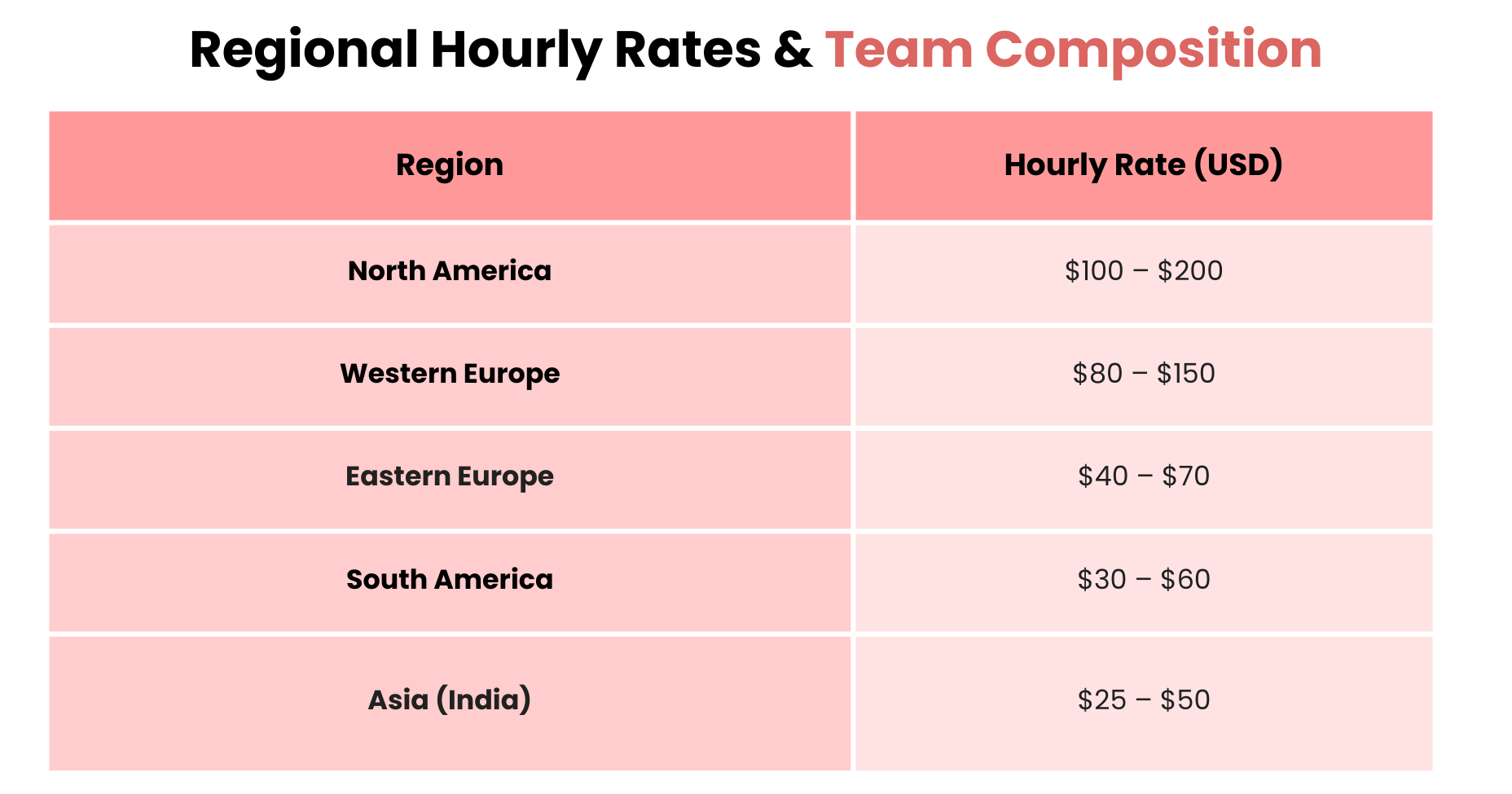 Regional Hourly Rates & Team Composition - Table