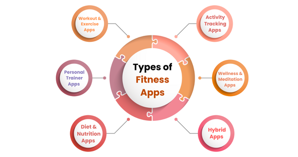 Types of Fitness Apps