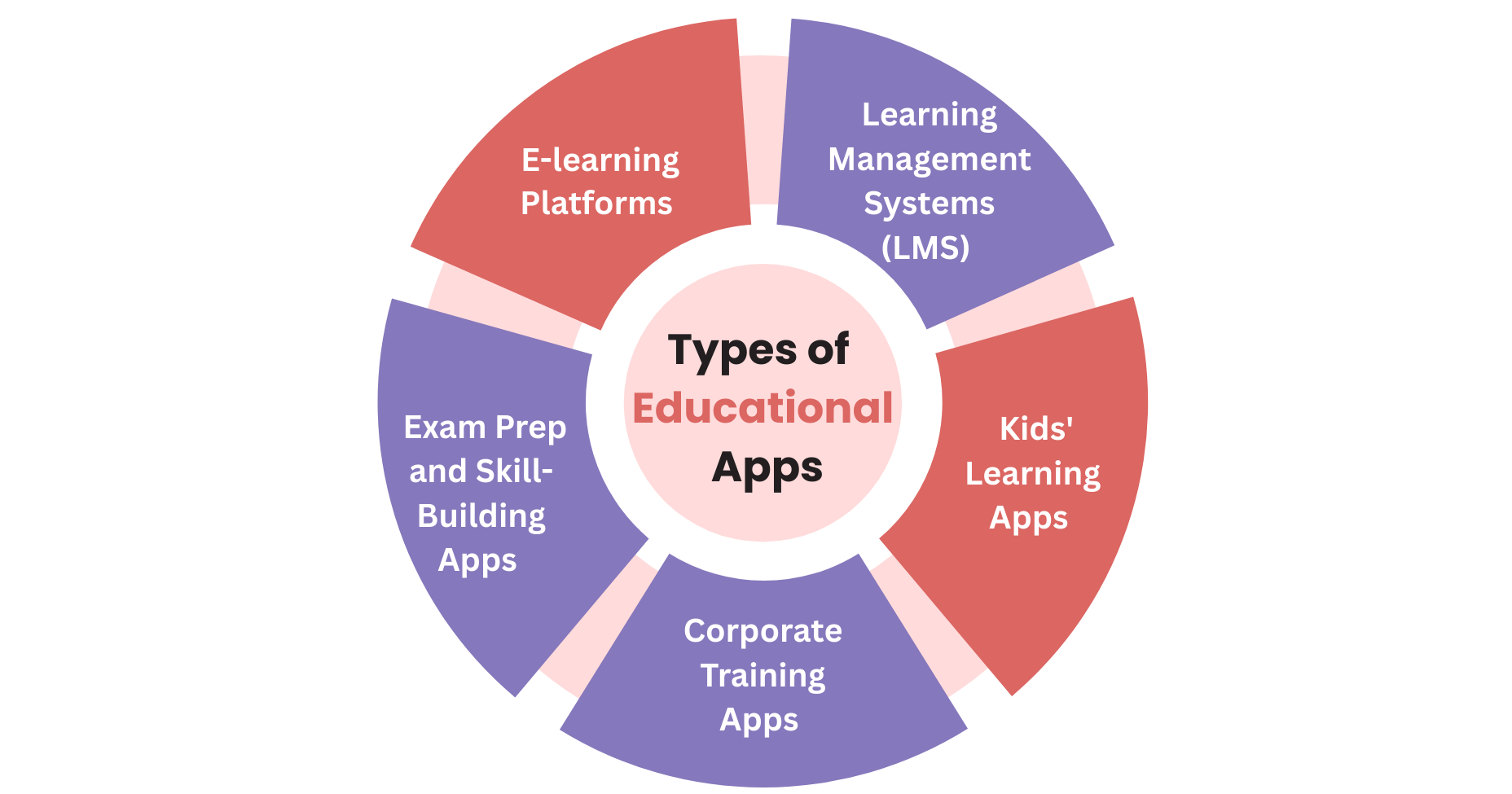 Types of Educational Apps - Feature Image