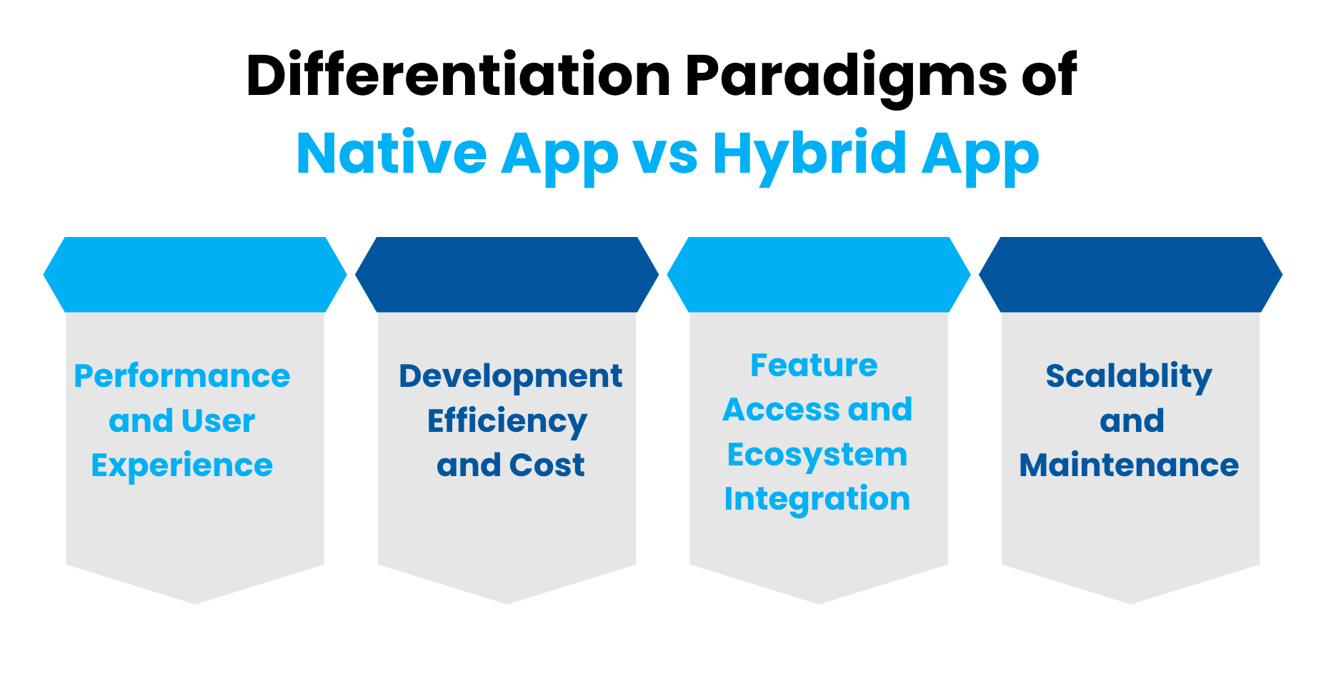 Differentiation Paradigms of Native App vs Hybrid App - Feature Image