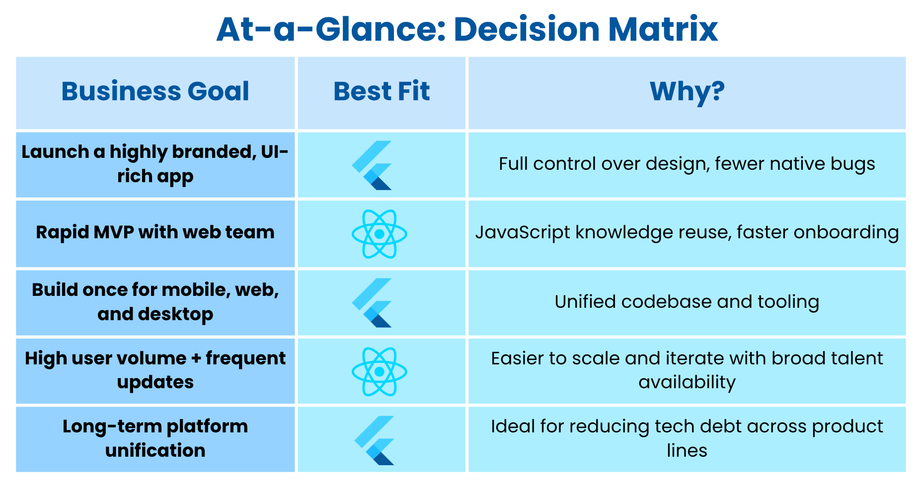 Flutter vs React Native - Decision Matrix