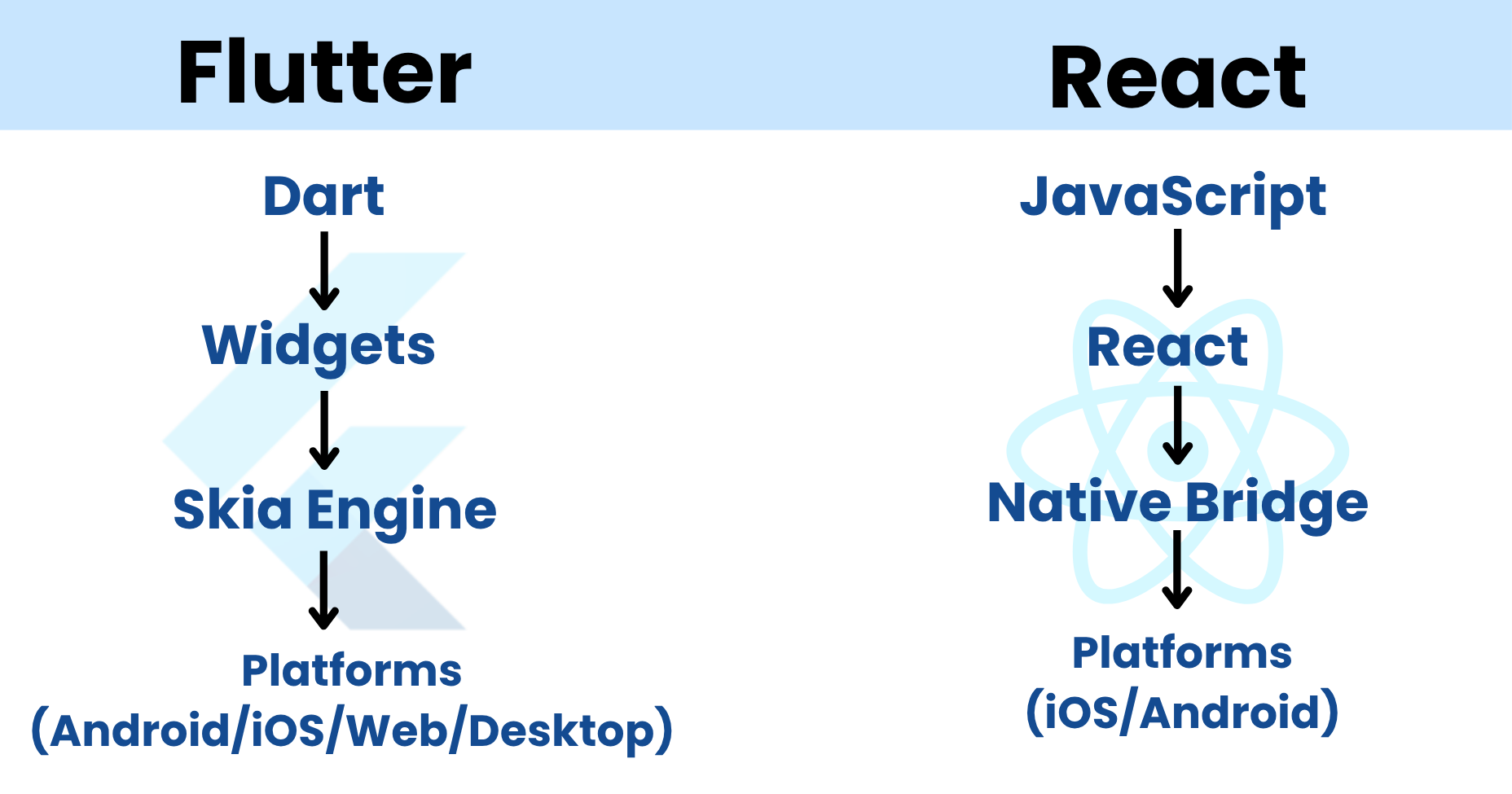 Flutter vs React Native- Flowchart