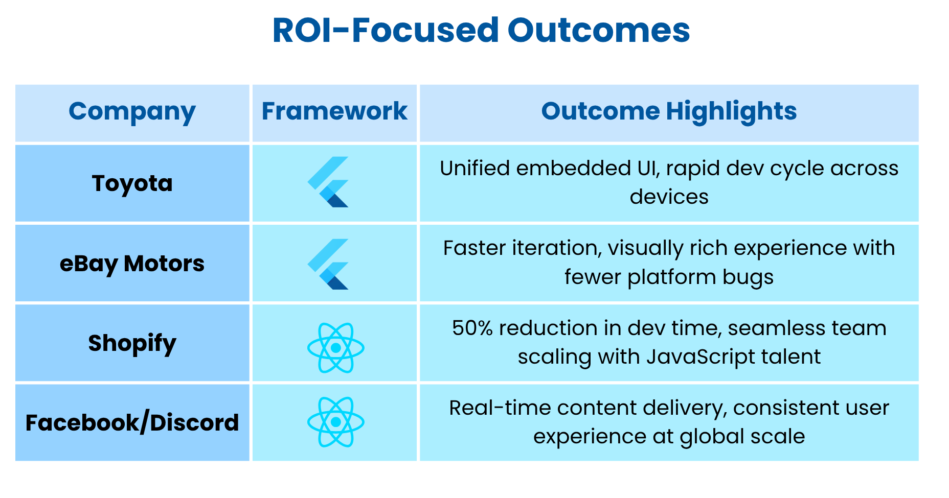 Flutter vs React Native - ROI Focused Outcomes