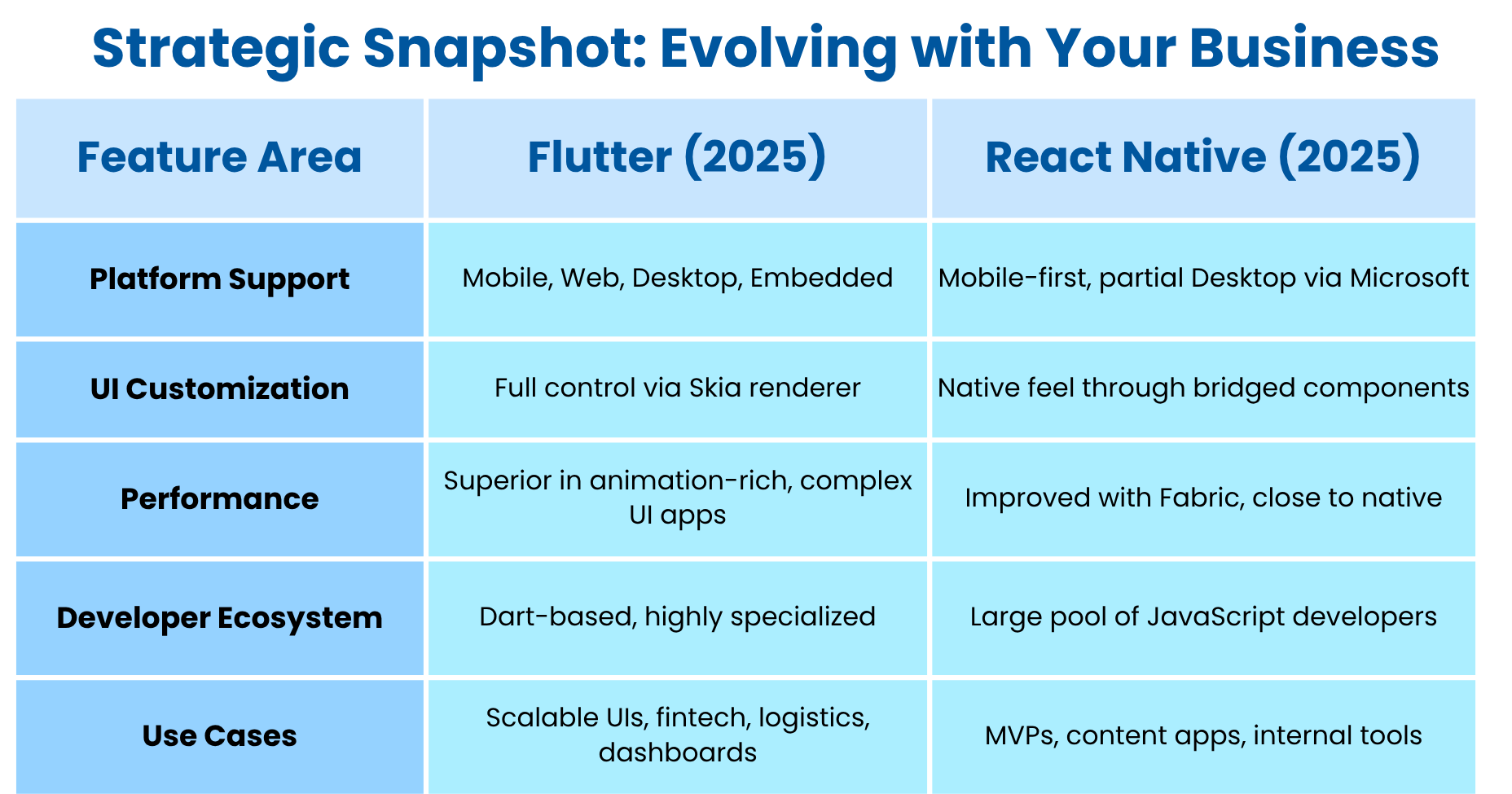 Flutter vs React Native - Strategic Snapshot