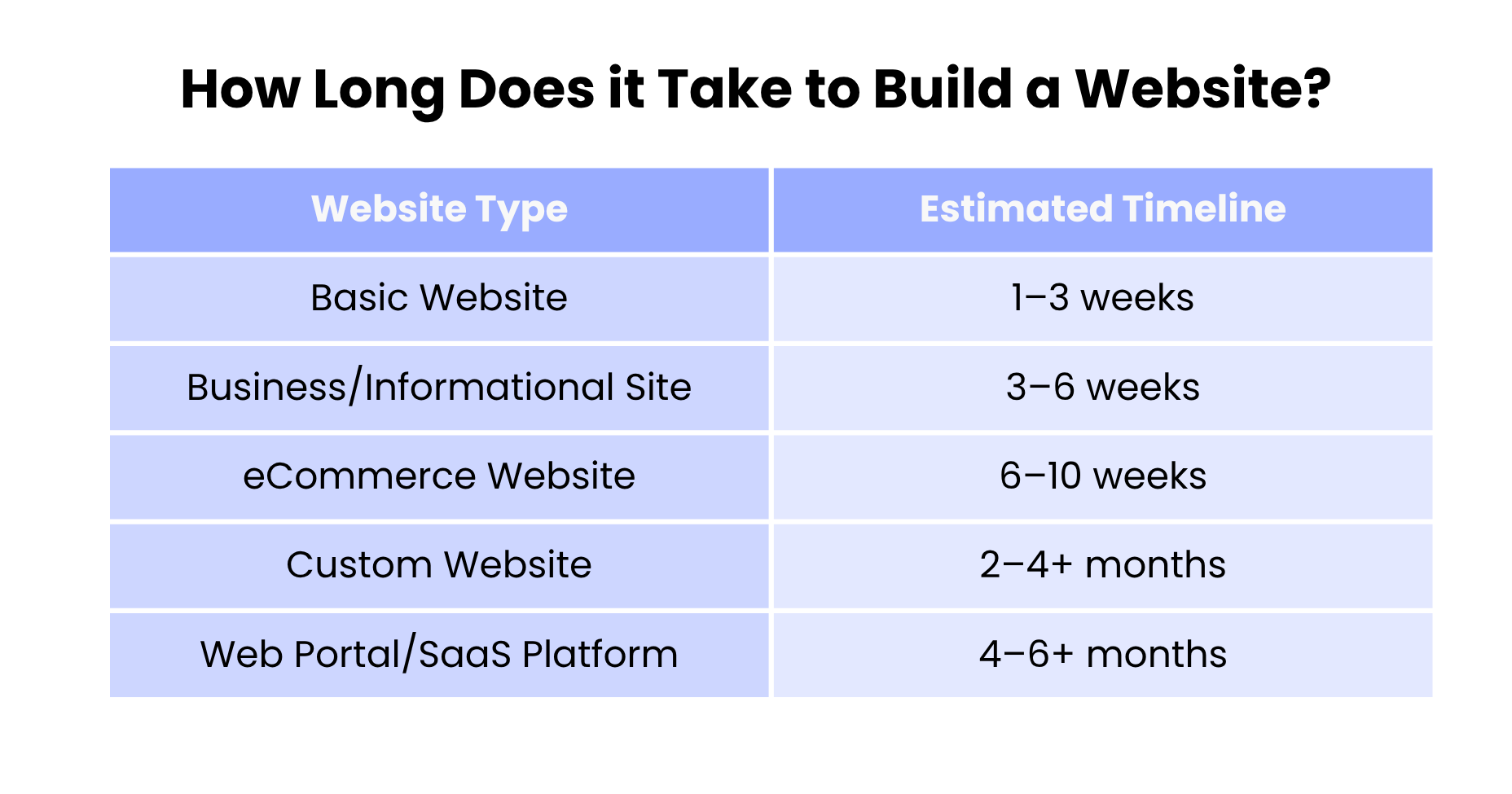 How Long Does it Take to Make a Website - Table