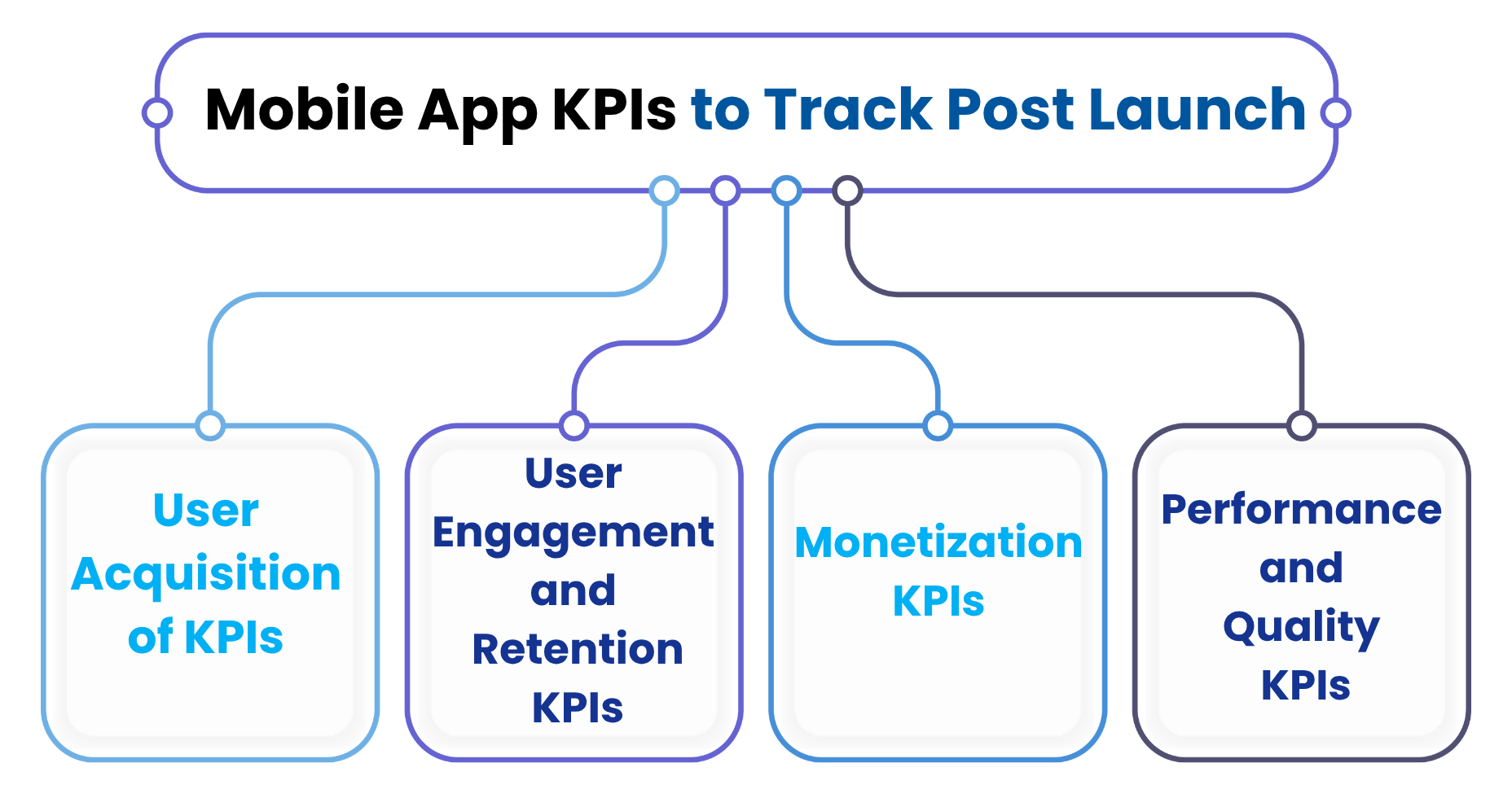 Mobile App KPIs to Track Post Launch - Feature Image