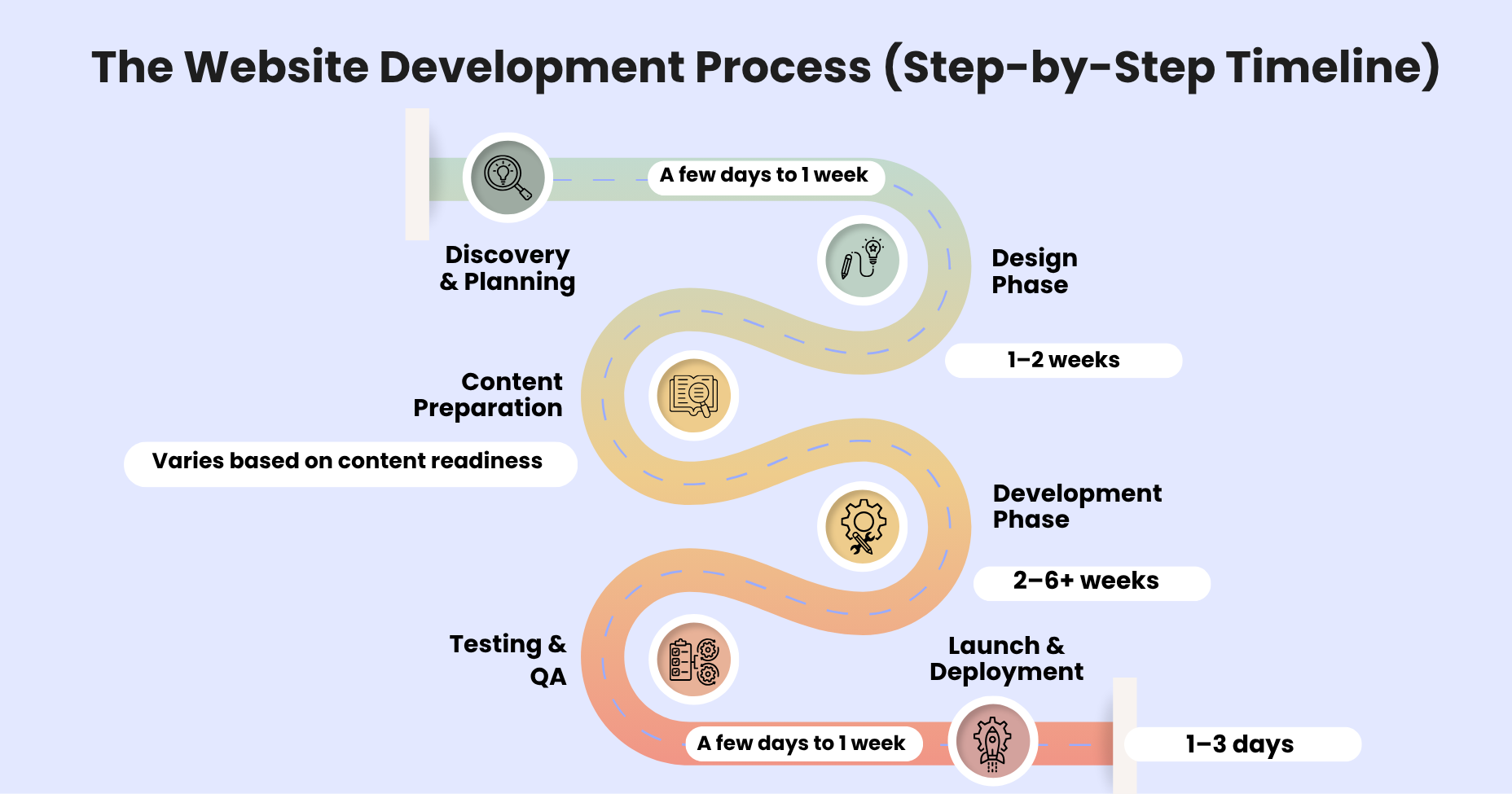 Website Development Timeline - How Long Does it Take to Make a Website? 