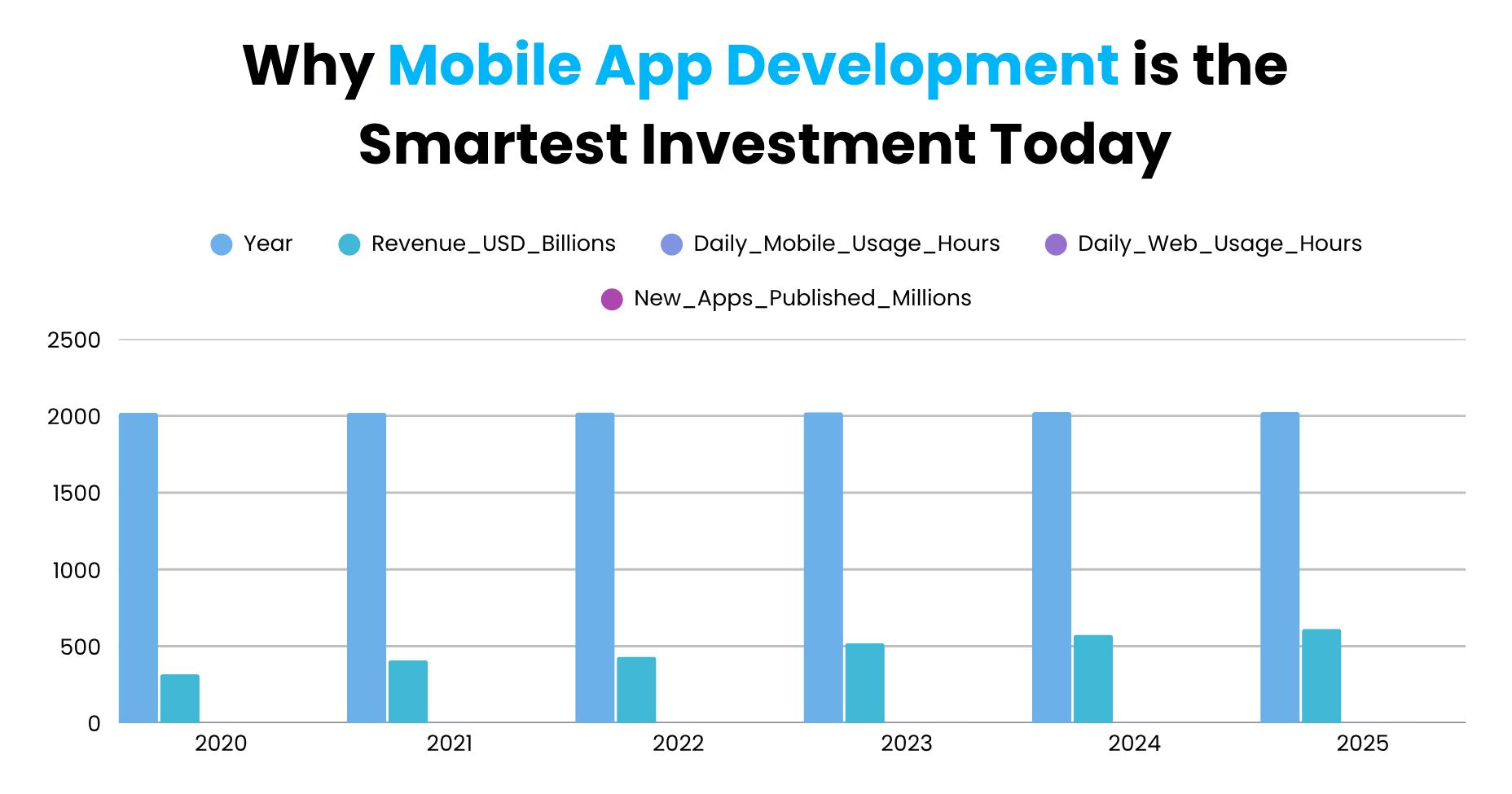 Why Mobile App Development is the Smartest Bet Today - Feature Image