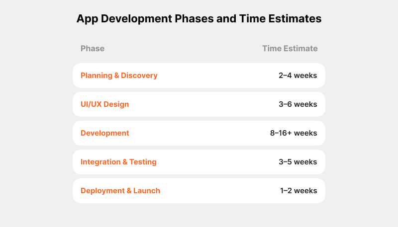 App Development Phases and Time Estimates