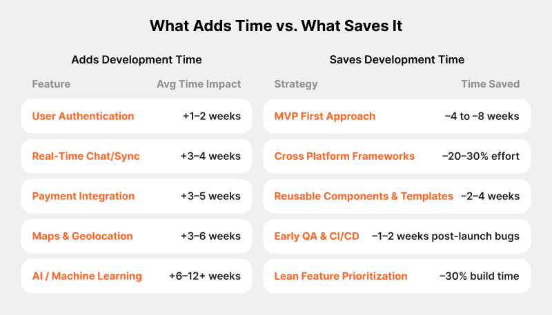 Factors that add and save development time