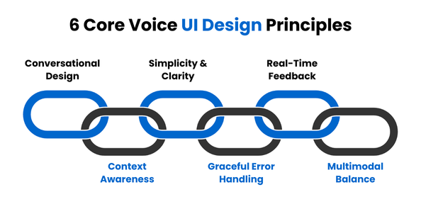 Infographic titled '6 Core Voice UI Design Principles' showing interconnected chain links labeled with principles: Conversational Design, Context Awareness, Simplicity & Clarity, Graceful Error Handling, Real-Time Feedback, and Multimodal Balance.