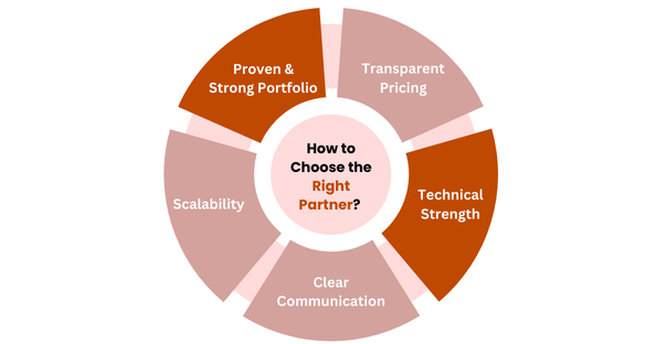 Infographic wheel showing factors for choosing the right mobile app development partner: Proven & Strong Portfolio, Transparent Pricing, Technical Strength, Clear Communication, Scalability.