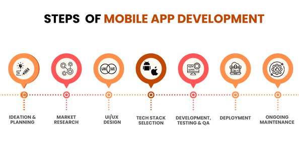Infographic showing seven steps of mobile app development: Ideation & Planning, Market Research, UI/UX Design, Tech Stack Selection, Development Testing & QA, Deployment, and Ongoing Maintenance.