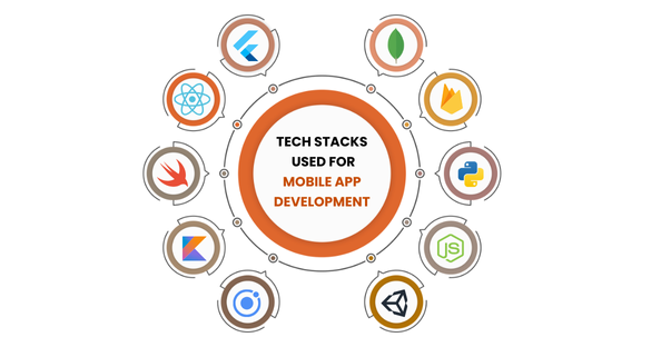 Infographic showing tech stacks for mobile app development, including icons for React, MongoDB, Firebase, Python, Node.js, Unity, Ionic, Kotlin, Swift, and Flutter.