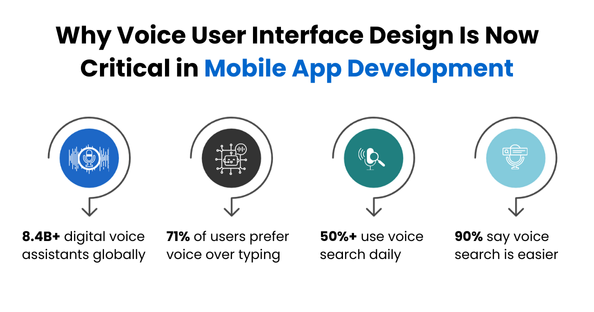Infographic titled 'Why Voice User Interface Design Is Now Critical in Mobile App Development' showing statistics: 8.4B+ digital voice assistants globally, 71% of users prefer voice over typing, 50%+ use voice search daily, and 90% say voice search is easier, each with corresponding icons.